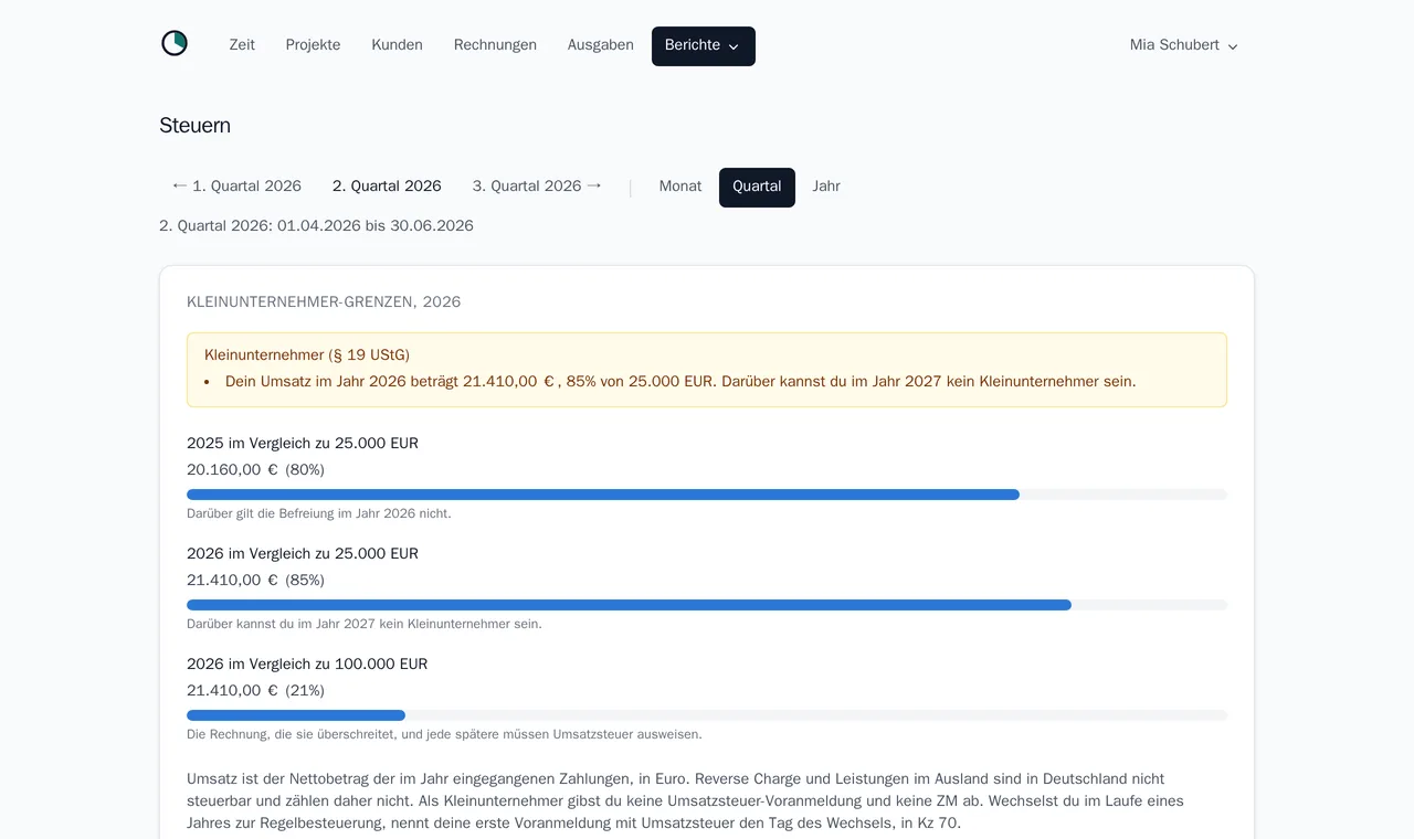 Die Kleinunternehmer-Grenzen: eine Warnung bei 80 %, und Balken für letztes und dieses Jahr gegen 25.000 € und 100.000 €.