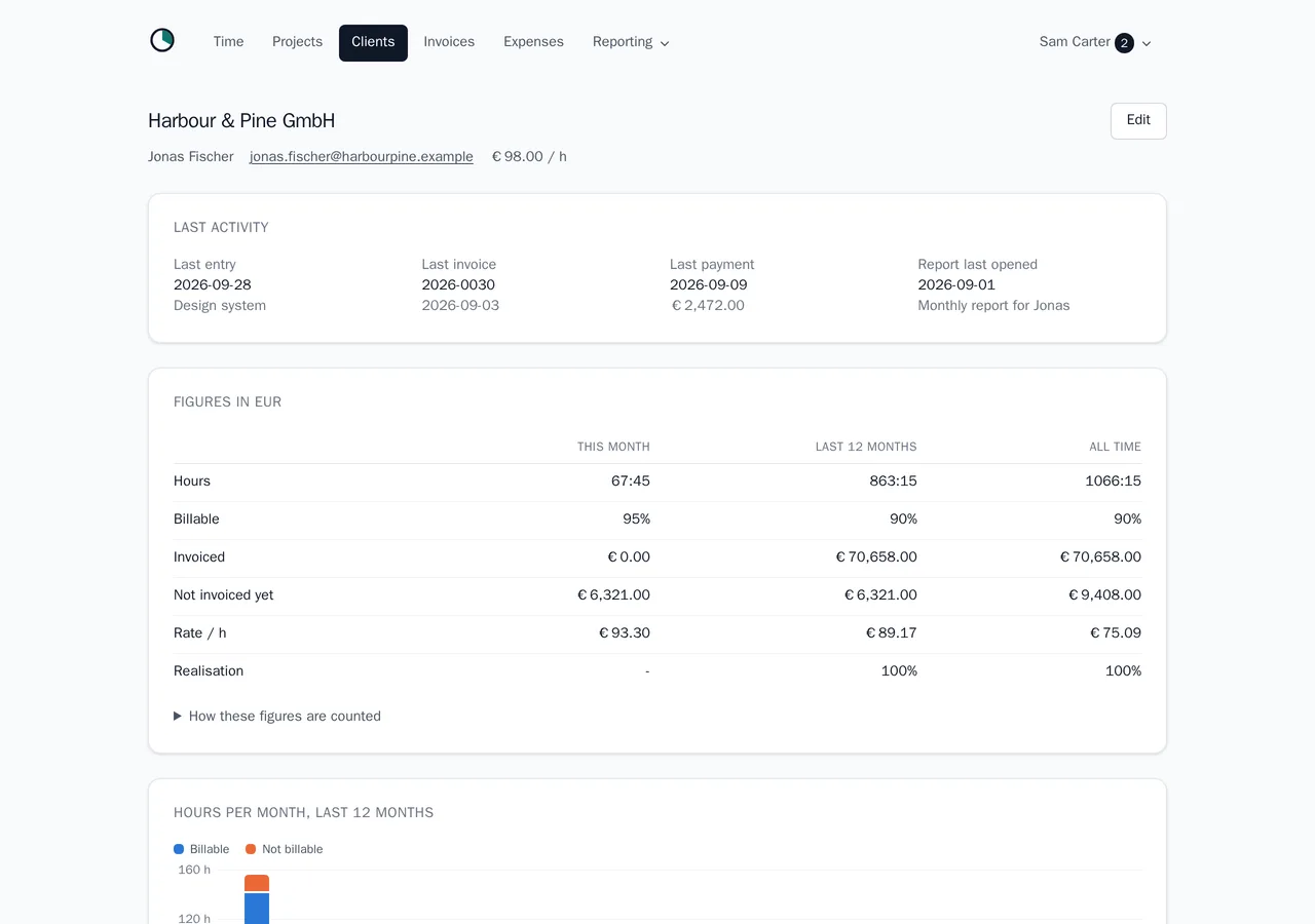 A client page: the latest entry, invoice and payment, when the report was last opened, and the hours and amounts for this month, twelve months and all time.