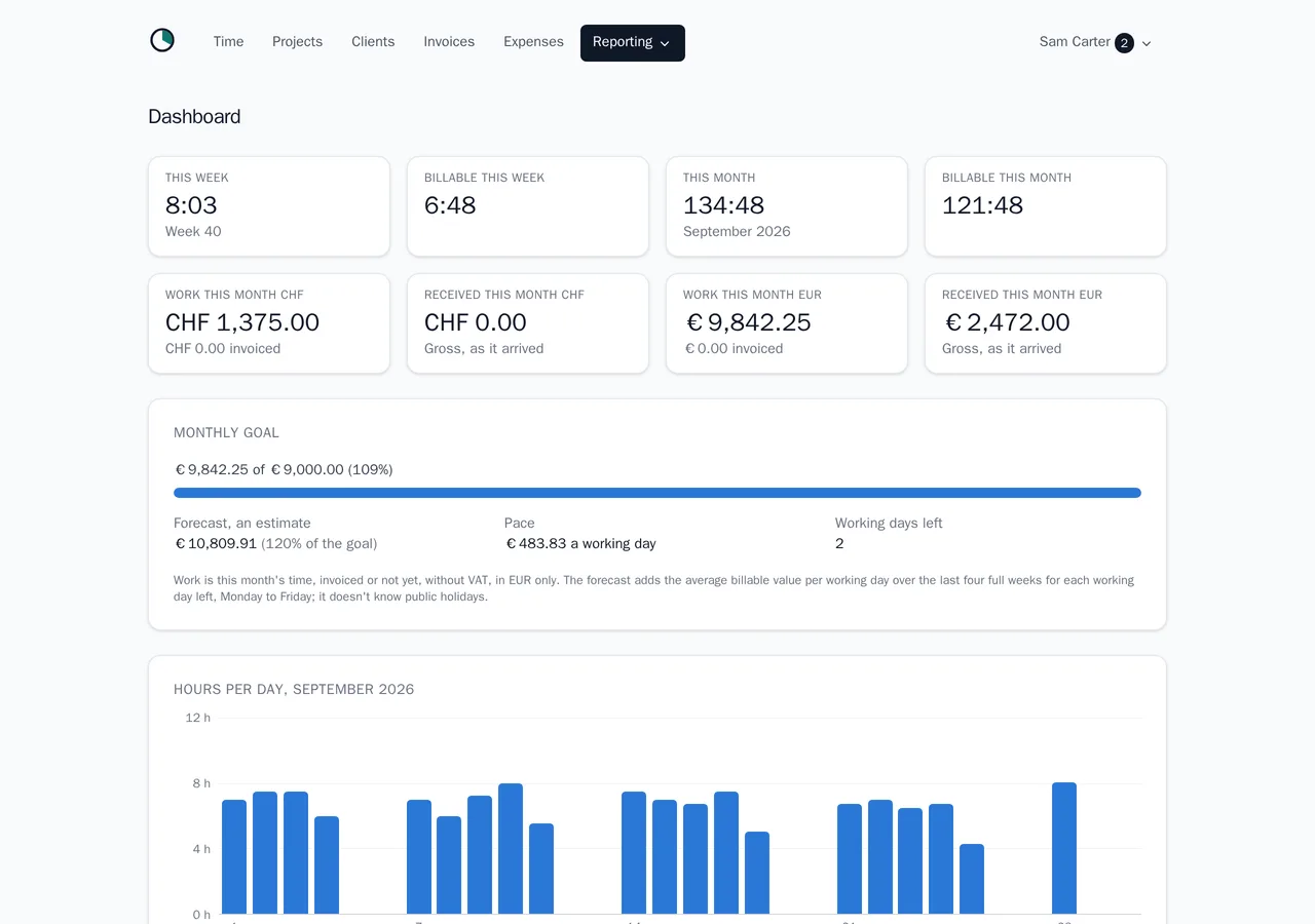 The dashboard: hours this week and month, work and payments this month per currency, the monthly goal with its forecast, and the hours per day.