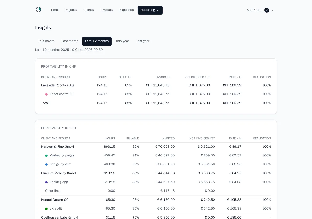The statistics page: per client and project the hours, billable share, billed and unbilled amounts, the effective rate and the realisation.